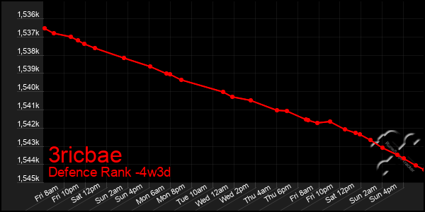 Last 31 Days Graph of 3ricbae
