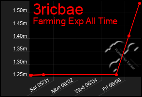 Total Graph of 3ricbae