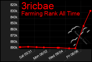 Total Graph of 3ricbae