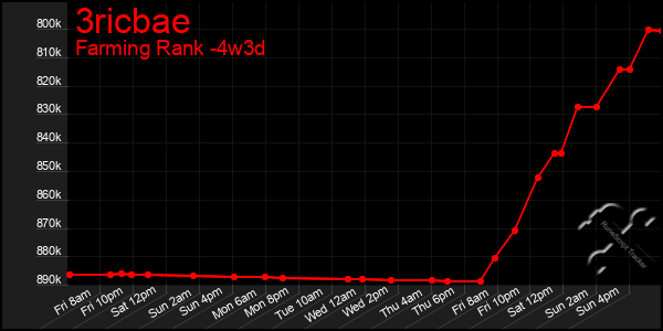 Last 31 Days Graph of 3ricbae