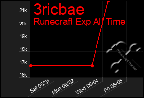Total Graph of 3ricbae
