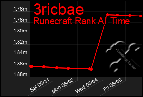 Total Graph of 3ricbae