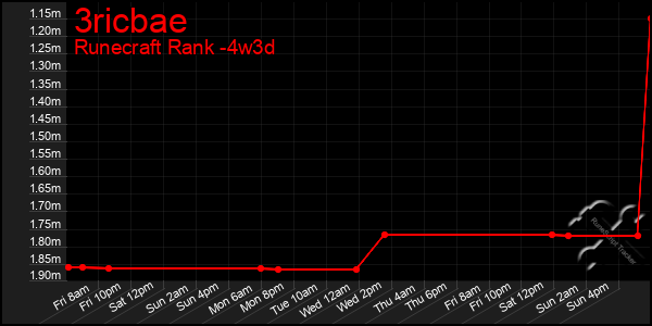 Last 31 Days Graph of 3ricbae