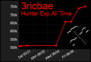 Total Graph of 3ricbae