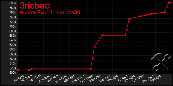 Last 31 Days Graph of 3ricbae