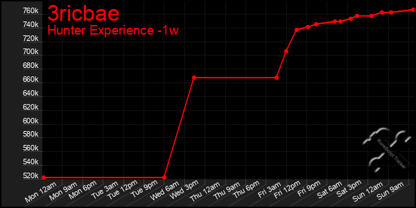Last 7 Days Graph of 3ricbae