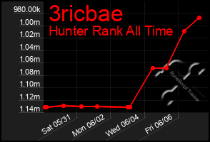Total Graph of 3ricbae