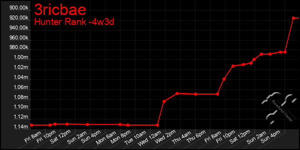 Last 31 Days Graph of 3ricbae