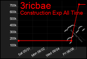 Total Graph of 3ricbae