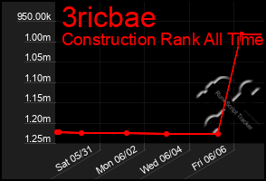 Total Graph of 3ricbae