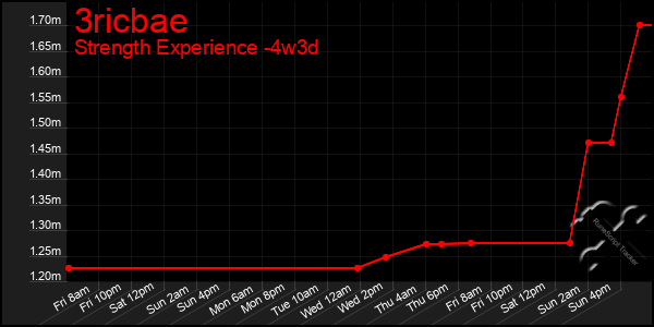 Last 31 Days Graph of 3ricbae