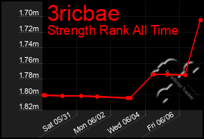 Total Graph of 3ricbae