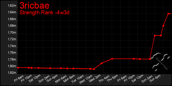 Last 31 Days Graph of 3ricbae
