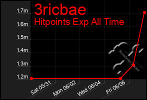 Total Graph of 3ricbae