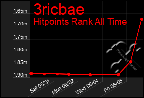 Total Graph of 3ricbae
