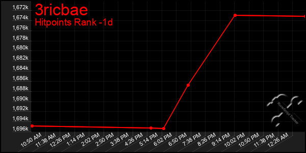 Last 24 Hours Graph of 3ricbae