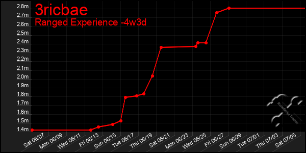 Last 31 Days Graph of 3ricbae