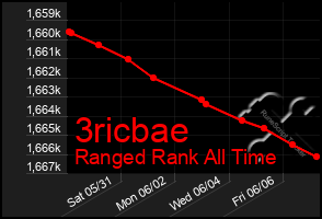 Total Graph of 3ricbae