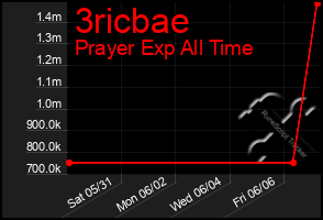 Total Graph of 3ricbae