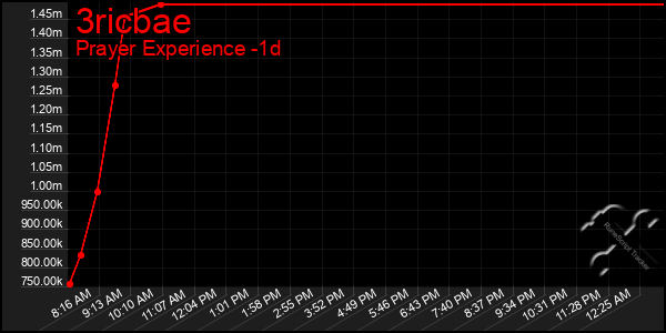 Last 24 Hours Graph of 3ricbae