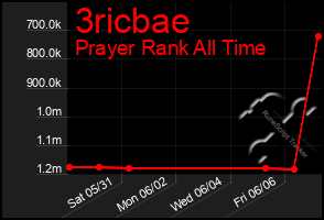 Total Graph of 3ricbae