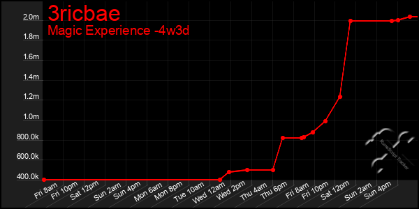 Last 31 Days Graph of 3ricbae