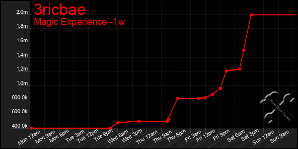 Last 7 Days Graph of 3ricbae