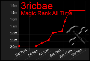Total Graph of 3ricbae