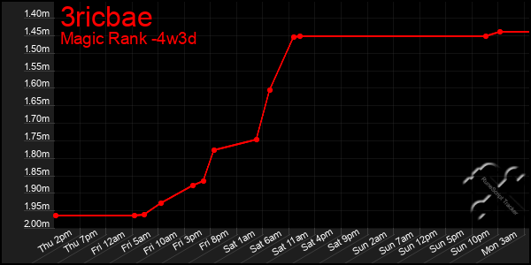 Last 31 Days Graph of 3ricbae