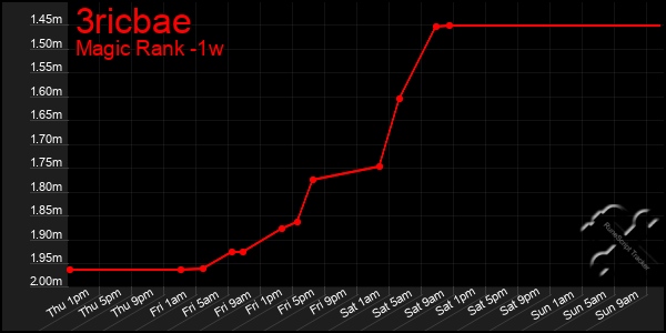 Last 7 Days Graph of 3ricbae