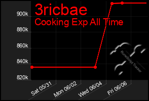Total Graph of 3ricbae