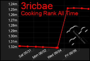 Total Graph of 3ricbae