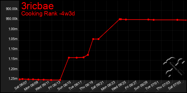 Last 31 Days Graph of 3ricbae