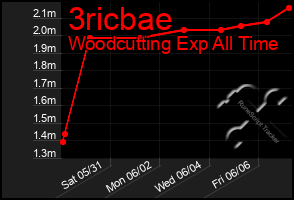 Total Graph of 3ricbae