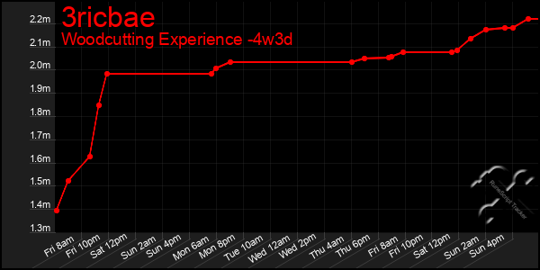 Last 31 Days Graph of 3ricbae