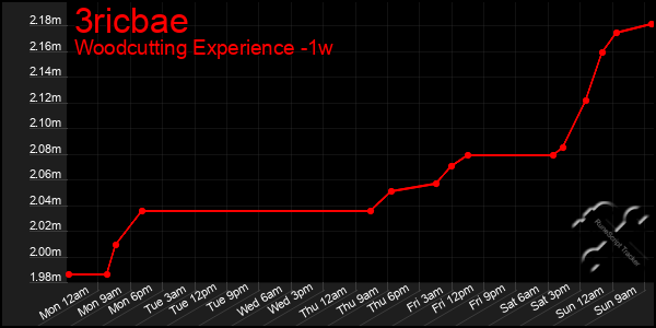 Last 7 Days Graph of 3ricbae