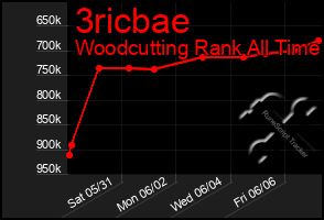 Total Graph of 3ricbae