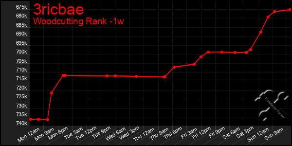 Last 7 Days Graph of 3ricbae