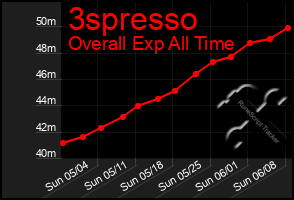 Total Graph of 3spresso