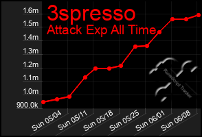 Total Graph of 3spresso