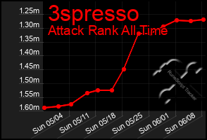 Total Graph of 3spresso