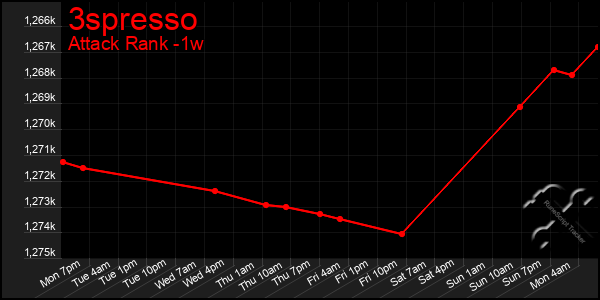 Last 7 Days Graph of 3spresso