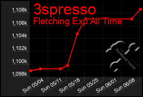 Total Graph of 3spresso