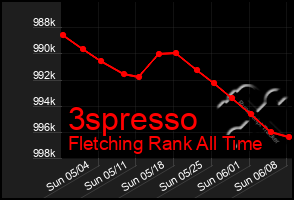Total Graph of 3spresso