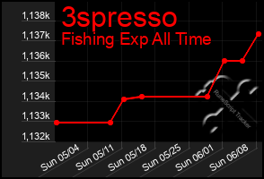 Total Graph of 3spresso