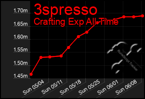 Total Graph of 3spresso
