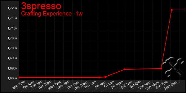 Last 7 Days Graph of 3spresso