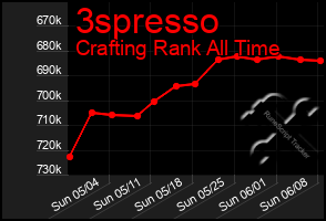 Total Graph of 3spresso