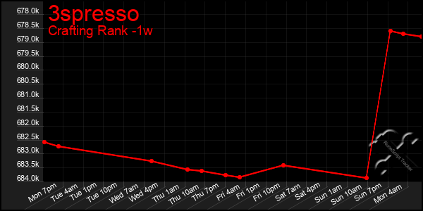 Last 7 Days Graph of 3spresso