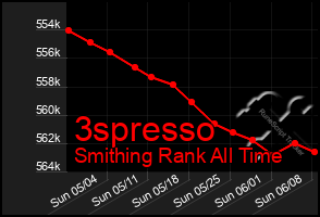 Total Graph of 3spresso